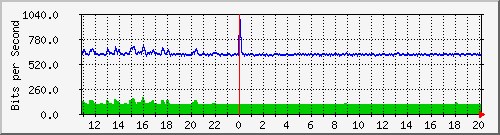 n-b125-9200_gigabitethernet1_0_4 Traffic Graph
