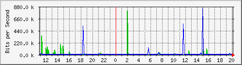 n-b125-9200_gigabitethernet1_0_5 Traffic Graph