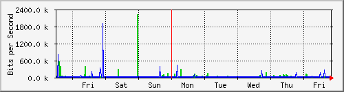 week