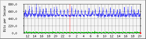 n-b125-9200_gigabitethernet1_0_6 Traffic Graph