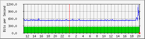 n-b125-9200_gigabitethernet1_0_9 Traffic Graph