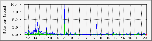 n-b125-9200_gigabitethernet2_0_1 Traffic Graph