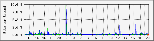 n-b125-9200_gigabitethernet2_0_2 Traffic Graph