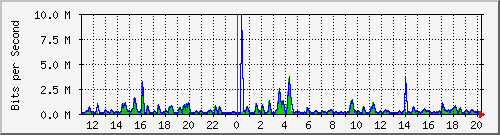 n-b125-9200_gigabitethernet2_0_21 Traffic Graph
