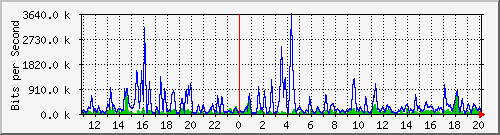 n-b125-9200_gigabitethernet2_0_22 Traffic Graph