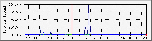 n-b125-9200_gigabitethernet2_0_23 Traffic Graph