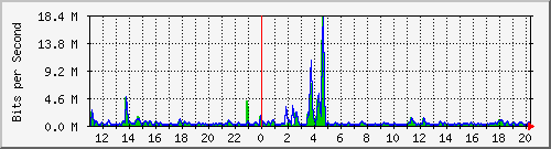 n-b125-9200_gigabitethernet2_0_24 Traffic Graph