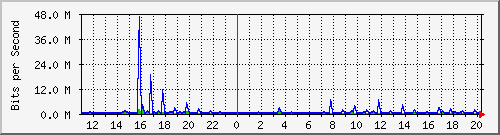 n-b125-9200_gigabitethernet2_0_25 Traffic Graph