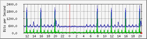 n-b125-9200_gigabitethernet2_0_26 Traffic Graph