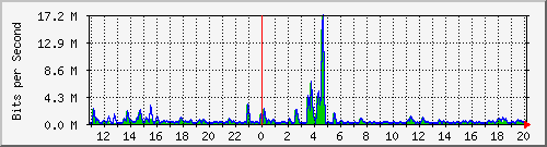 n-b125-9200_gigabitethernet2_0_28 Traffic Graph
