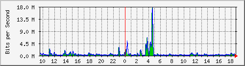 n-b125-9200_gigabitethernet2_0_3 Traffic Graph