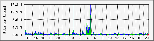 n-b125-9200_gigabitethernet2_0_30 Traffic Graph
