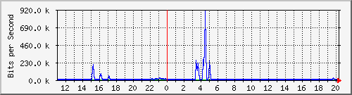 n-b125-9200_gigabitethernet2_0_31 Traffic Graph