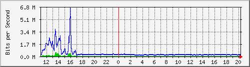 n-b125-9200_gigabitethernet2_0_32 Traffic Graph