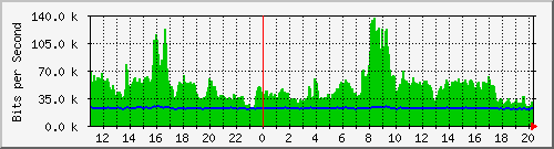 n-b125-9200_gigabitethernet2_0_33 Traffic Graph