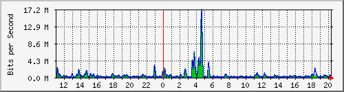 n-b125-9200_gigabitethernet2_0_35 Traffic Graph
