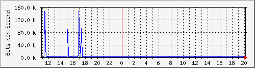 n-b125-9200_gigabitethernet2_0_36 Traffic Graph