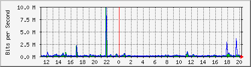 n-b125-9200_gigabitethernet2_0_37 Traffic Graph