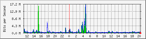 n-b125-9200_gigabitethernet2_0_38 Traffic Graph