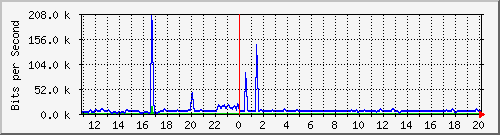 n-b125-9200_gigabitethernet2_0_39 Traffic Graph