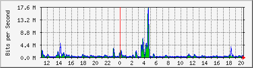 n-b125-9200_gigabitethernet2_0_6 Traffic Graph