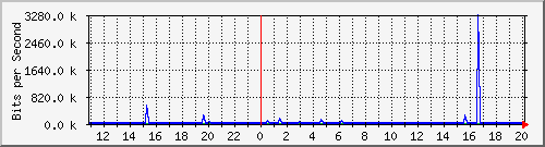 n-b125-9200_gigabitethernet3_0_1 Traffic Graph