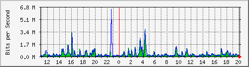 n-b125-9200_gigabitethernet3_0_11 Traffic Graph