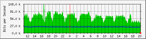 n-b125-9200_gigabitethernet3_0_12 Traffic Graph