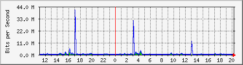 n-b125-9200_gigabitethernet3_0_13 Traffic Graph