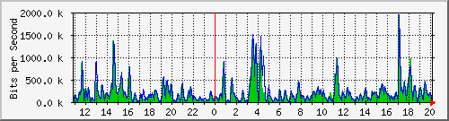 n-b125-9200_gigabitethernet3_0_14 Traffic Graph