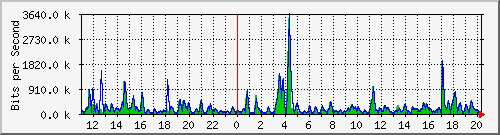 n-b125-9200_gigabitethernet3_0_15 Traffic Graph