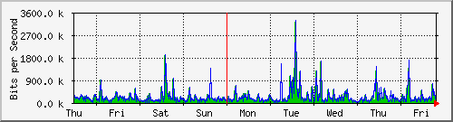 week