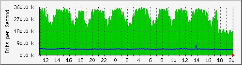 n-b125-9200_gigabitethernet3_0_16 Traffic Graph