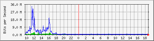 n-b125-9200_gigabitethernet3_0_2 Traffic Graph
