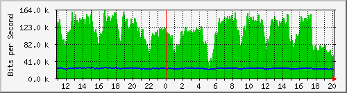 n-b125-9200_gigabitethernet3_0_20 Traffic Graph