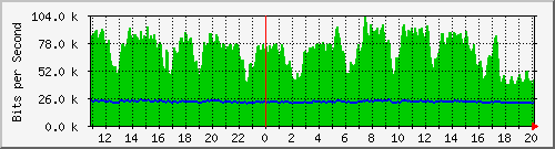 n-b125-9200_gigabitethernet3_0_22 Traffic Graph
