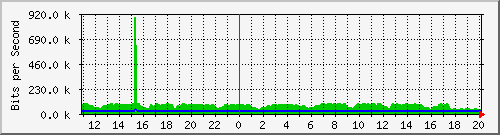 n-b125-9200_gigabitethernet3_0_24 Traffic Graph