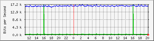 n-b125-9200_gigabitethernet3_0_25 Traffic Graph