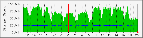 n-b125-9200_gigabitethernet3_0_26 Traffic Graph