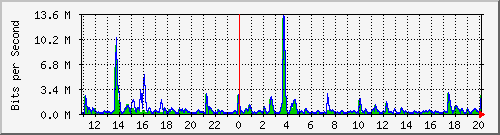 n-b125-9200_gigabitethernet3_0_27 Traffic Graph