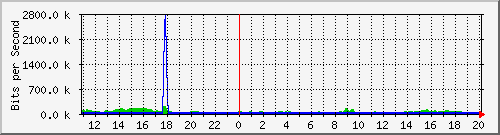 n-b125-9200_gigabitethernet3_0_28 Traffic Graph
