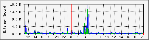 n-b125-9200_gigabitethernet3_0_29 Traffic Graph