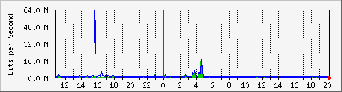 n-b125-9200_gigabitethernet3_0_33 Traffic Graph