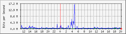 n-b125-9200_gigabitethernet3_0_35 Traffic Graph