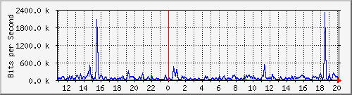 n-b125-9200_gigabitethernet3_0_36 Traffic Graph