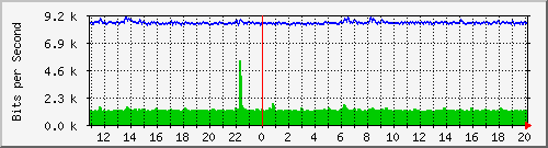 n-b125-9200_gigabitethernet3_0_38 Traffic Graph