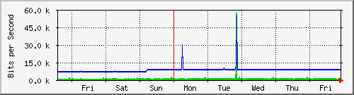 week