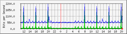 n-b125-9200_gigabitethernet3_0_39 Traffic Graph