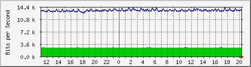n-b125-9200_gigabitethernet3_0_4 Traffic Graph