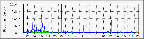 n-b125-9200_gigabitethernet3_0_40 Traffic Graph
